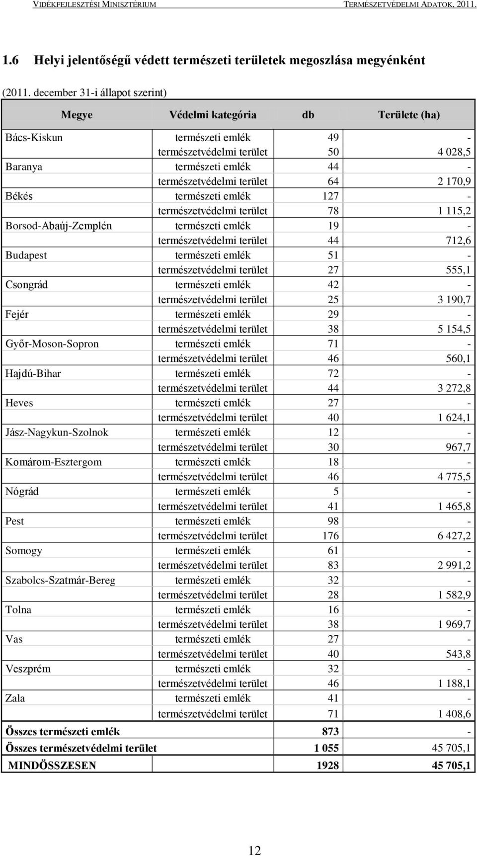 2 170,9 Békés természeti emlék 127 - természetvédelmi terület 78 1 115,2 Borsod-Abaúj-Zemplén természeti emlék 19 - természetvédelmi terület 44 712,6 Budapest természeti emlék 51 - természetvédelmi