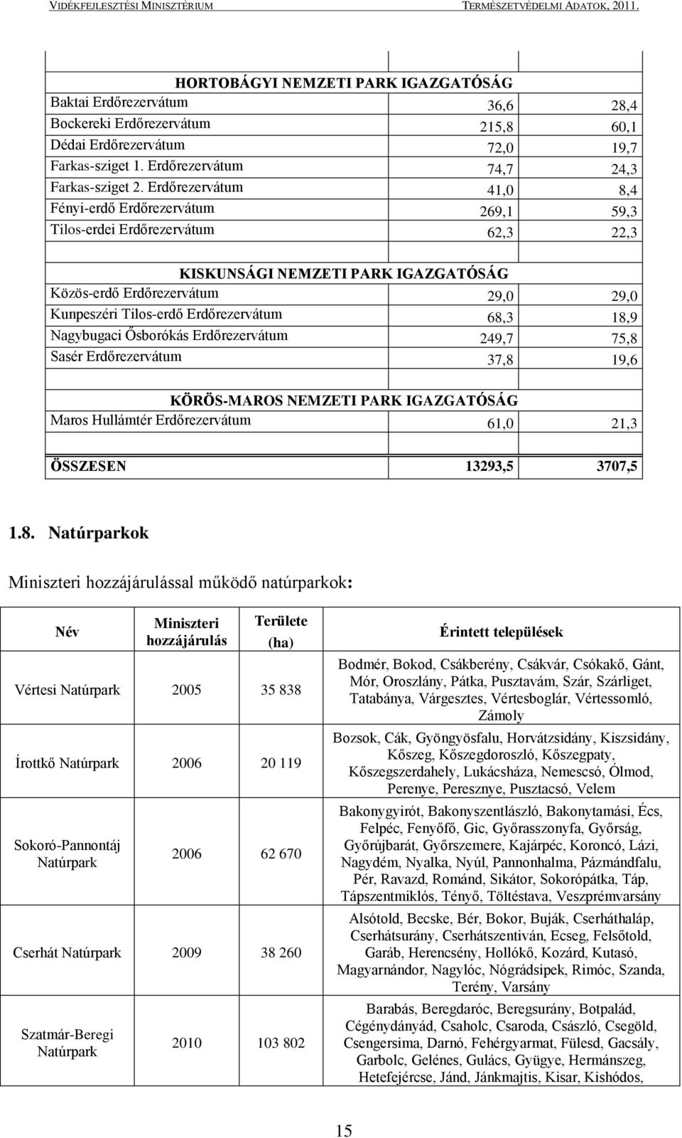 Erdőrezervátum 68,3 18,9 Nagybugaci Ősborókás Erdőrezervátum 249,7 75,8 Sasér Erdőrezervátum 37,8 19,6 KÖRÖS-MAROS NEMZETI PARK IGAZGATÓSÁG Maros Hullámtér Erdőrezervátum 61,0 21,3 ÖSSZESEN 13293,5