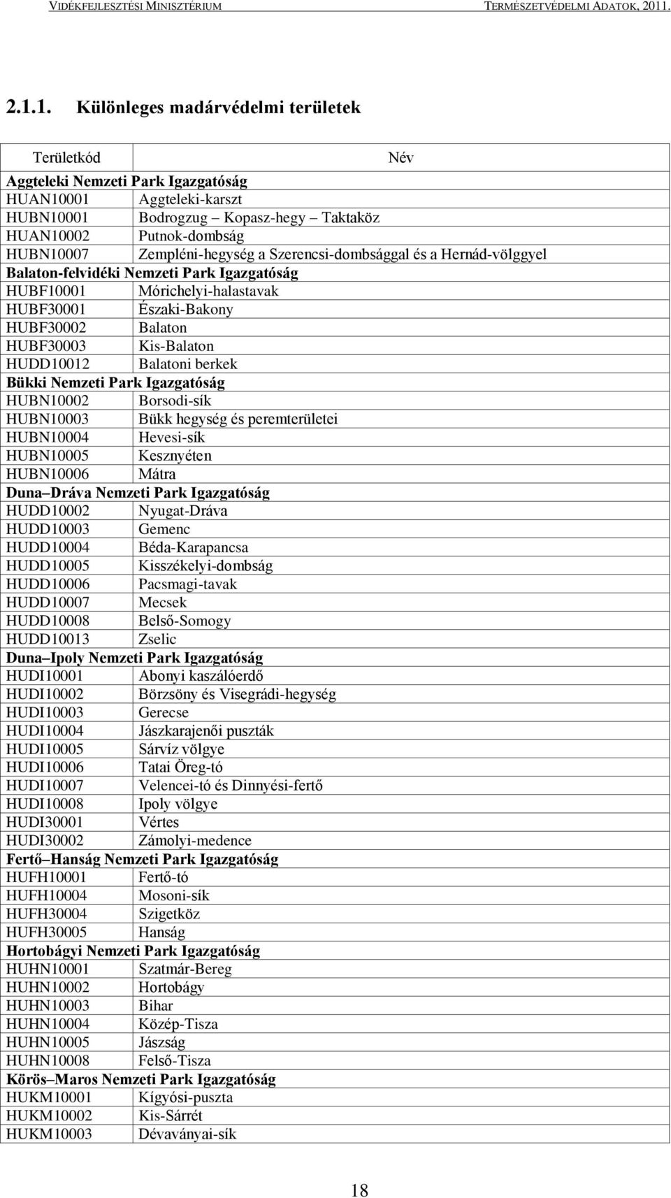 HUDD10012 Balatoni berkek Bükki Nemzeti Park Igazgatóság HUBN10002 Borsodi-sík HUBN10003 Bükk hegység és peremterületei HUBN10004 Hevesi-sík HUBN10005 Kesznyéten HUBN10006 Mátra Duna Dráva Nemzeti