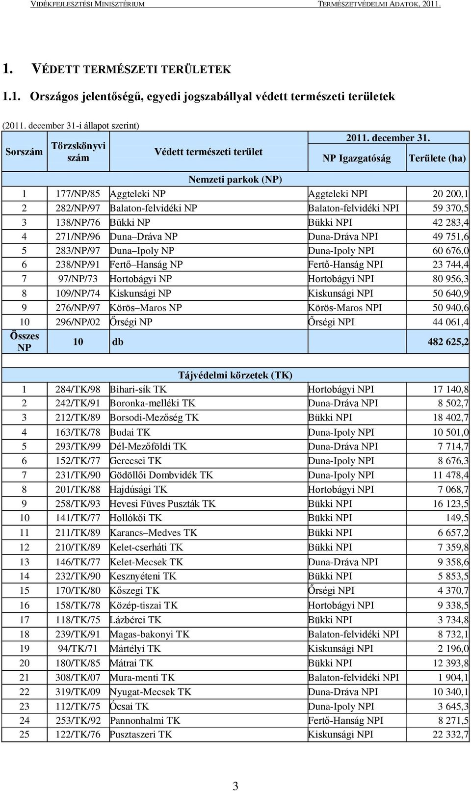 NP Igazgatóság Területe (ha) Nemzeti parkok (NP) 1 177/NP/85 Aggteleki NP Aggteleki NPI 20 200,1 2 282/NP/97 Balaton-felvidéki NP Balaton-felvidéki NPI 59 370,5 3 138/NP/76 Bükki NP Bükki NPI 42