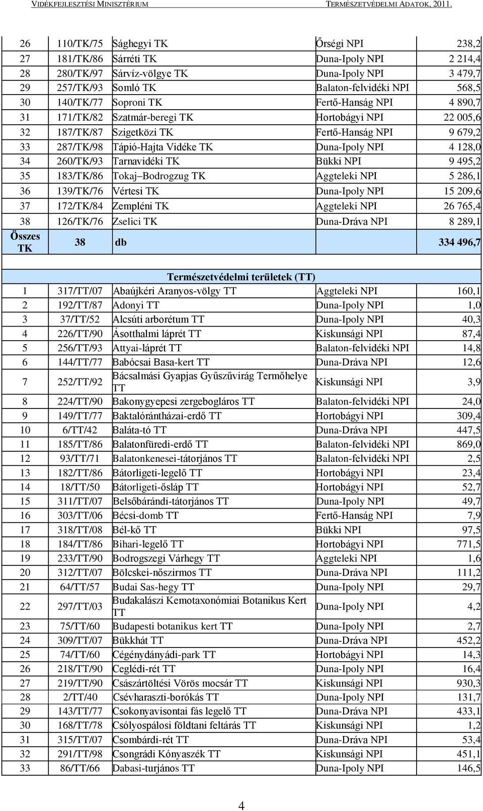 NPI 4 128,0 34 260/TK/93 Tarnavidéki TK Bükki NPI 9 495,2 35 183/TK/86 Tokaj Bodrogzug TK Aggteleki NPI 5 286,1 36 139/TK/76 Vértesi TK Duna-Ipoly NPI 15 209,6 37 172/TK/84 Zempléni TK Aggteleki NPI