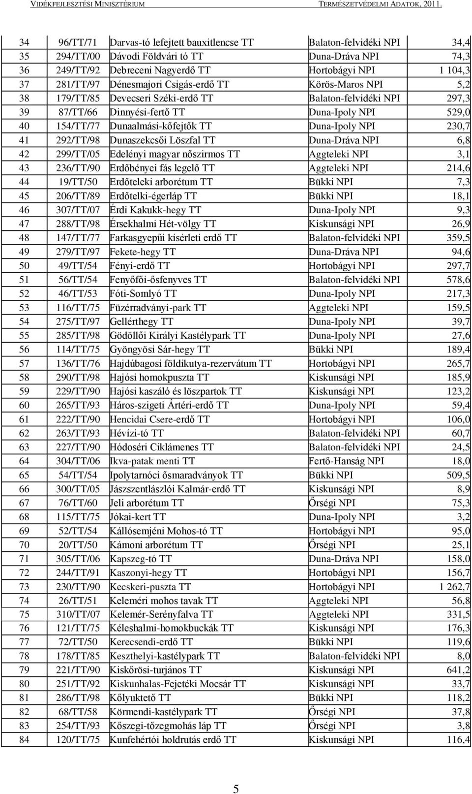 Dunaalmási-kőfejtők TT Duna-Ipoly NPI 230,7 41 292/TT/98 Dunaszekcsői Löszfal TT Duna-Dráva NPI 6,8 42 299/TT/05 Edelényi magyar nőszirmos TT Aggteleki NPI 3,1 43 236/TT/90 Erdőbényei fás legelő TT