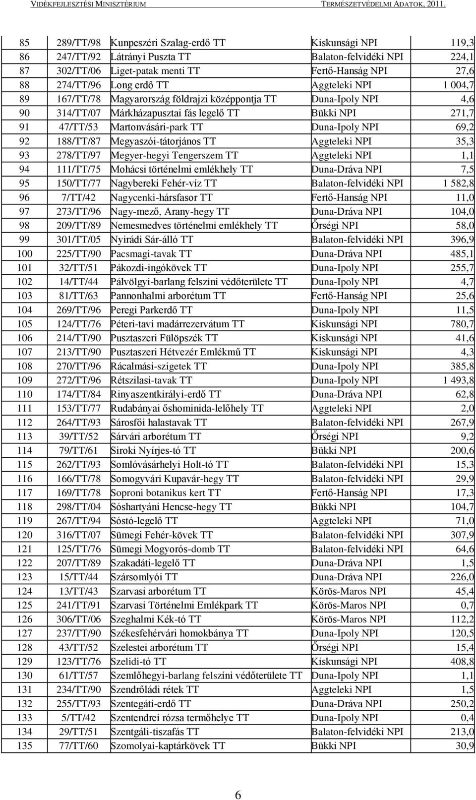 NPI 69,2 92 188/TT/87 Megyaszói-tátorjános TT Aggteleki NPI 35,3 93 278/TT/97 Megyer-hegyi Tengerszem TT Aggteleki NPI 1,1 94 111/TT/75 Mohácsi történelmi emlékhely TT Duna-Dráva NPI 7,5 95 150/TT/77