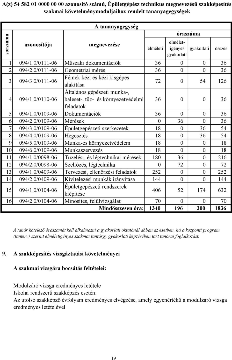 0/0111-06 Fémek kézi és kézi kisgépes alakítása 72 0 54 126 4 094/1.0/0110-06 Általános gépészeti munka-, baleset-, tűz- és környezetvédelmi 36 0 0 36 feladatok 5 094/1.