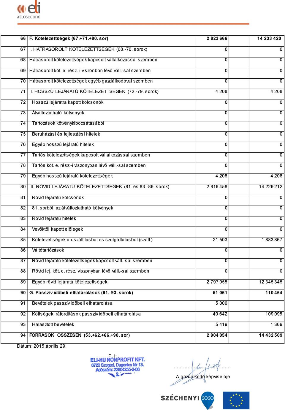 -sal szemben 0 0 70 Hátrasorolt kötelezettségek egyéb gazdálkodóval szemben 0 0 71 II. HOSSZÚ LEJÁRATÚ KÖTELEZETTSÉGEK (72.-79.