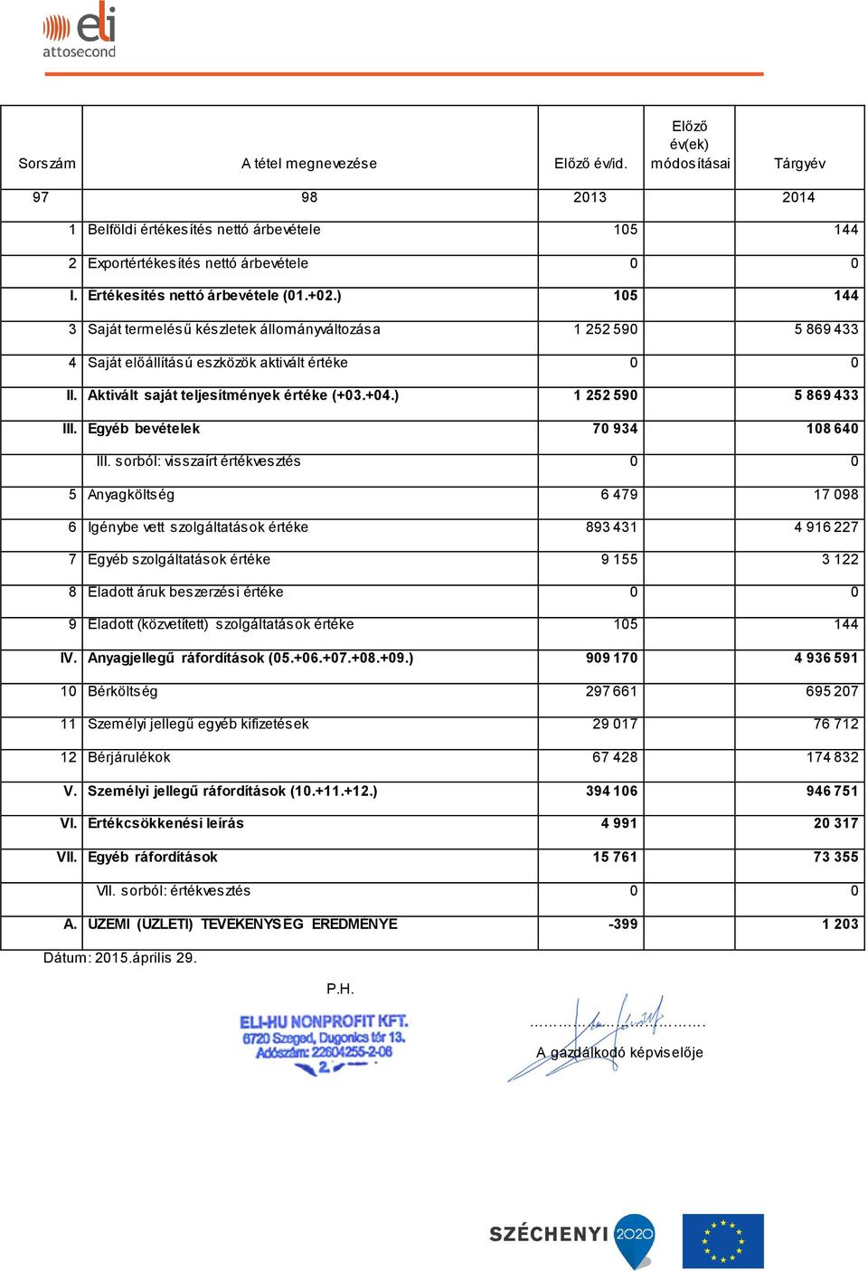 Aktivált saját teljesítmények értéke (+03.+04.) 1 252 590 5 869 433 III. Egyéb bevételek 70 934 108 640 III.