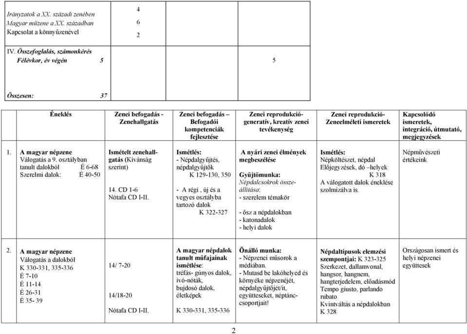 tevékenység Zenei reprodukció- Zeneelméleti ismeretek Kapcsolódó ismeretek, integráció, útmutató, megjegyzések 1. A magyar népzene Válogatás a 9.