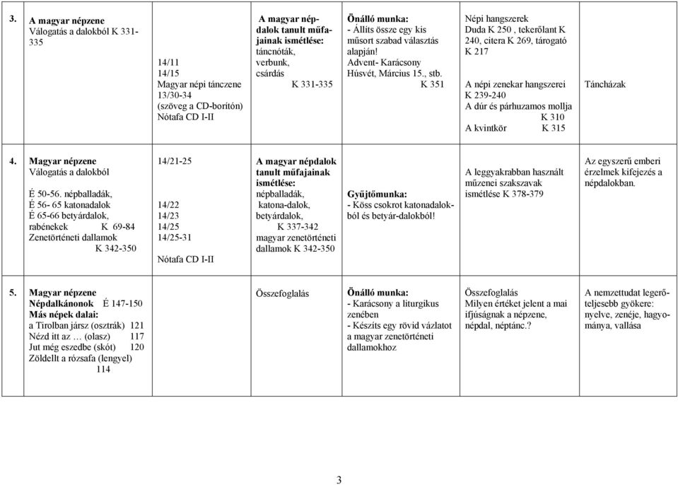 K 351 Népi hangszerek Duda K 250, tekerőlant K 240, citera K 269, tárogató K 217 A népi zenekar hangszerei K 239-240 A dúr és párhuzamos mollja K 310 A kvintkör K 315 Táncházak 4.