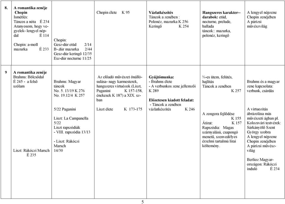 prelude, ballada táncok:: mazurka, polonéz, keringő A lengyel népzene Chopin zenéjében A párizsi művészvilág 9 A romantika zenéje Brahms: Bölcsődal É 245 - a felső szólam Liszt: Rákóczi Marsch É 235