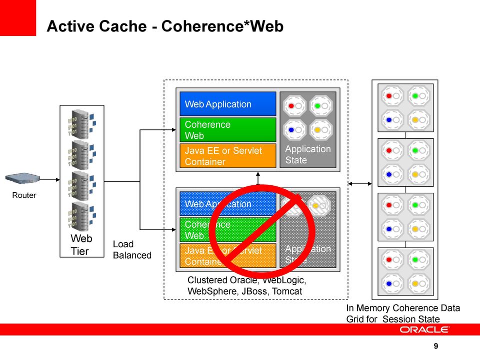 Coherence Web Java EE or Servlet Container Application State Clustered Oracle,
