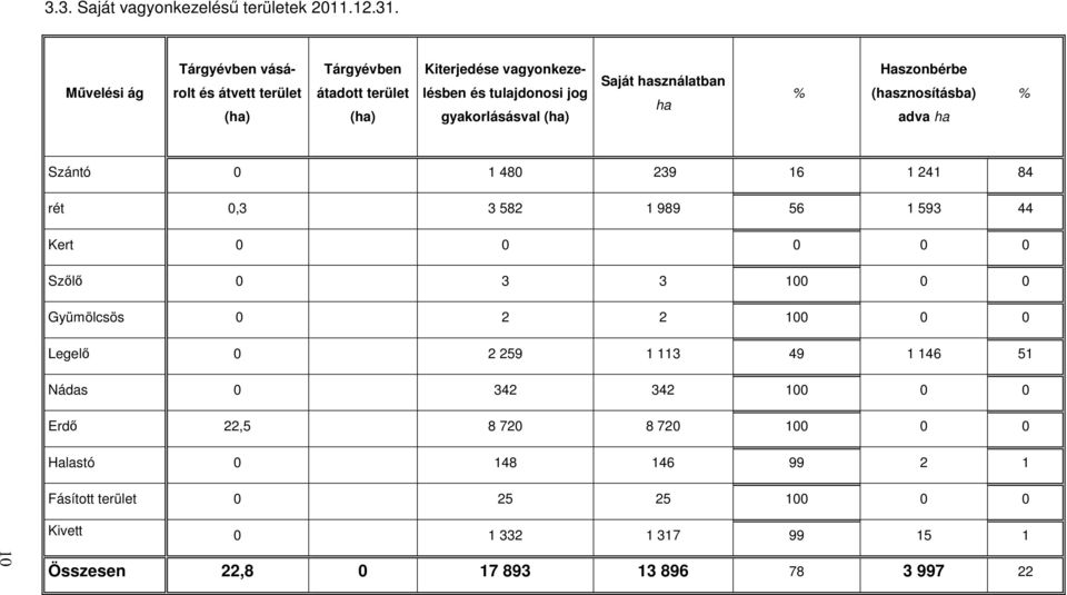 (ha) Saját használatban ha % Haszonbérbe (hasznosításba) adva ha % Szántó 0 1 480 239 16 1 241 84 rét 0,3 3 582 1 989 56 1 593 44 Kert 0 0 0 0 0 Szılı