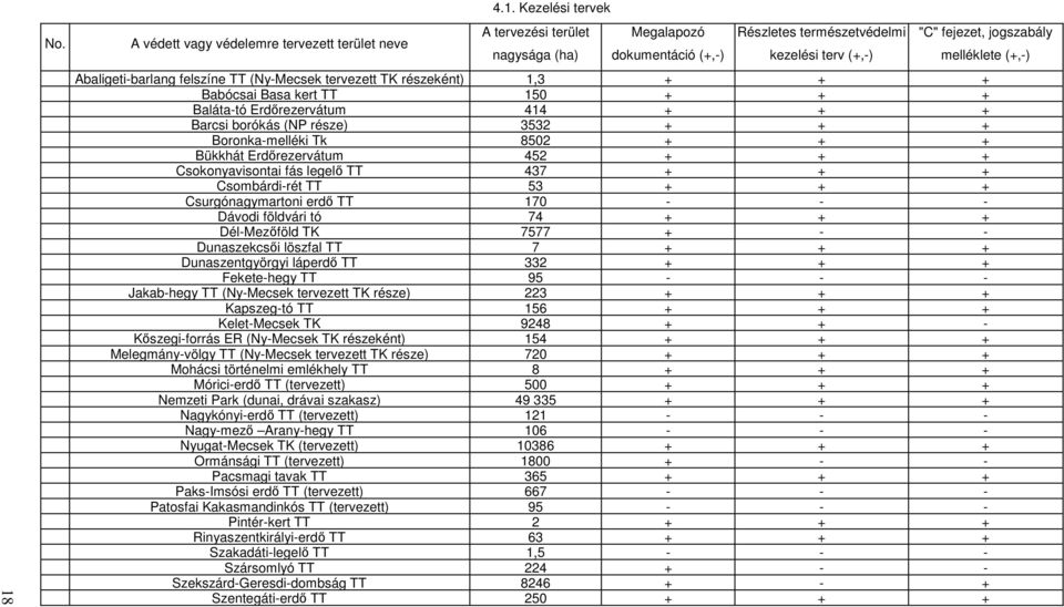 3532 + + + Boronka-melléki Tk 8502 + + + Bükkhát Erdırezervátum 452 + + + Csokonyavisontai fás legelı TT 437 + + + Csombárdi-rét TT 53 + + + Csurgónagymartoni erdı TT 170 - - - Dávodi földvári tó 74