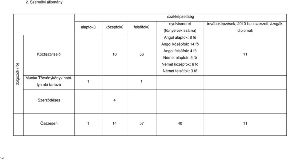 Köztisztviselı 10 56 Angol felsıfok: 4 fı Német alapfok: 5 fı 11 dolgozók (fı) Munka Törvénykönyv