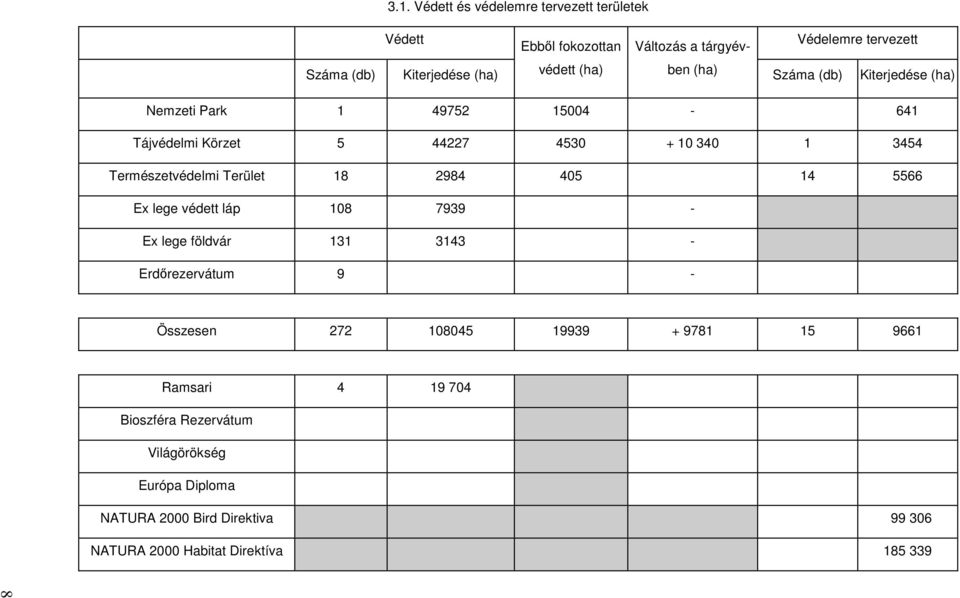 Természetvédelmi Terület 18 2984 405 14 5566 Ex lege védett láp 108 7939 - Ex lege földvár 131 3143 - Erdırezervátum 9 - Összesen 272 108045