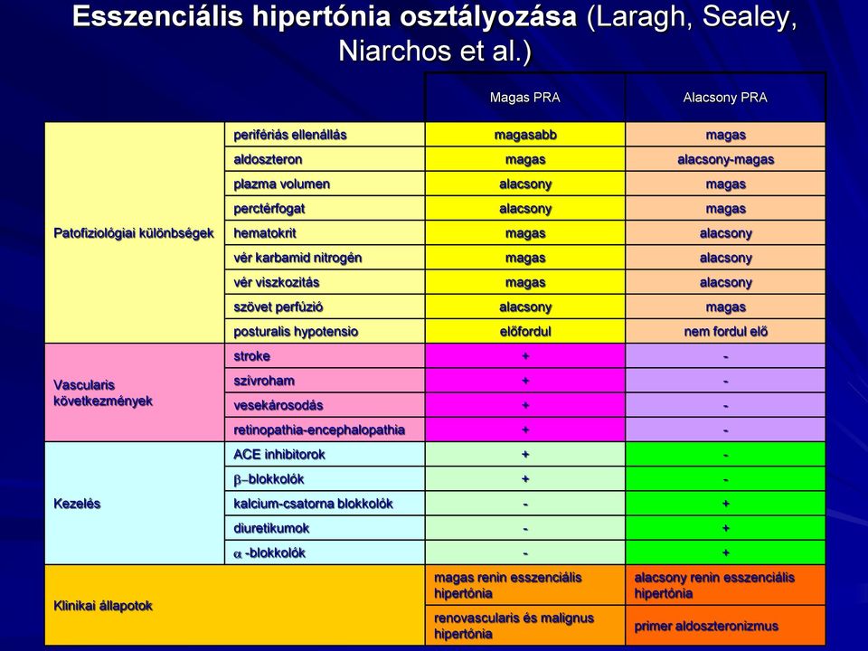 következmények Kezelés Klinikai állapotok hematokrit magas alacsony vér karbamid nitrogén magas alacsony vér viszkozitás magas alacsony szövet perfúzió alacsony magas posturalis hypotensio