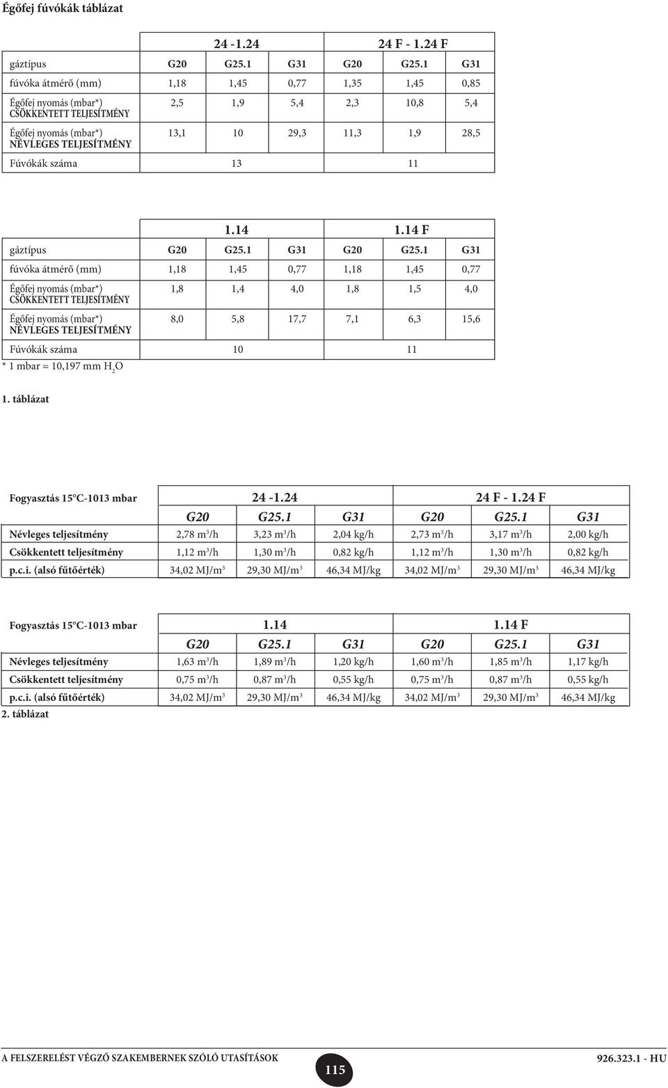 Fúvókák száma 13 11 1.14 1.14 F gáztípus G20 G25.1 G31 G20 G25.