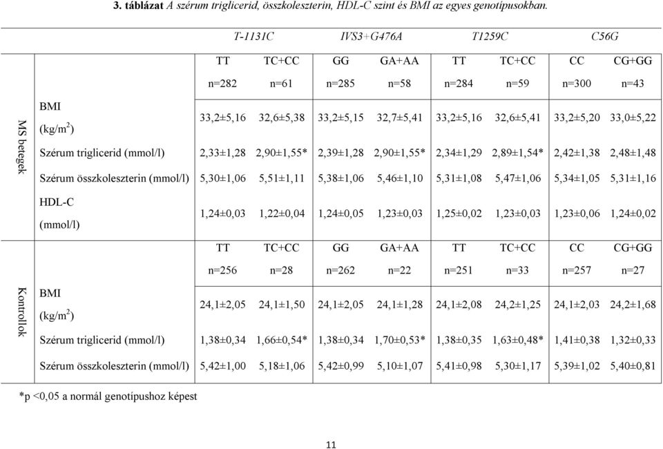 33,0±5,22 (kg/m 2 ) Szérum triglicerid (mmol/l) 2,33±1,28 2,90±1,55* 2,39±1,28 2,90±1,55* 2,34±1,29 2,89±1,54* 2,42±1,38 2,48±1,48 Szérum összkoleszterin (mmol/l) 5,30±1,06 5,51±1,11 5,38±1,06