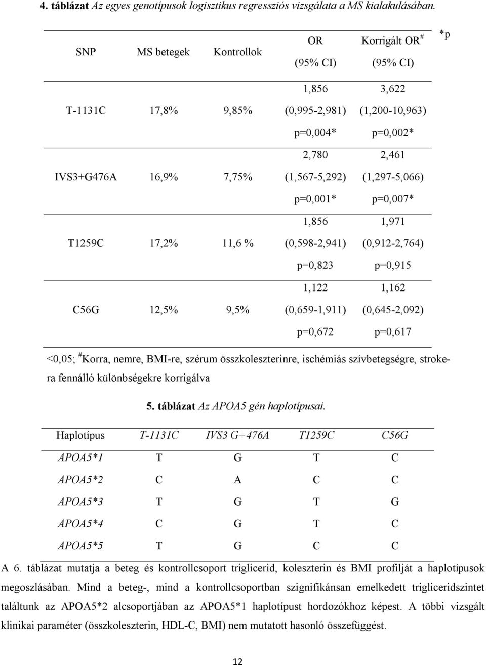 (1,297-5,066) p=0,001* p=0,007* 1,856 1,971 T1259C 17,2% 11,6 % (0,598-2,941) (0,912-2,764) p=0,823 p=0,915 1,122 1,162 C56G 12,5% 9,5% (0,659-1,911) (0,645-2,092) p=0,672 p=0,617 <0,05; # Korra,
