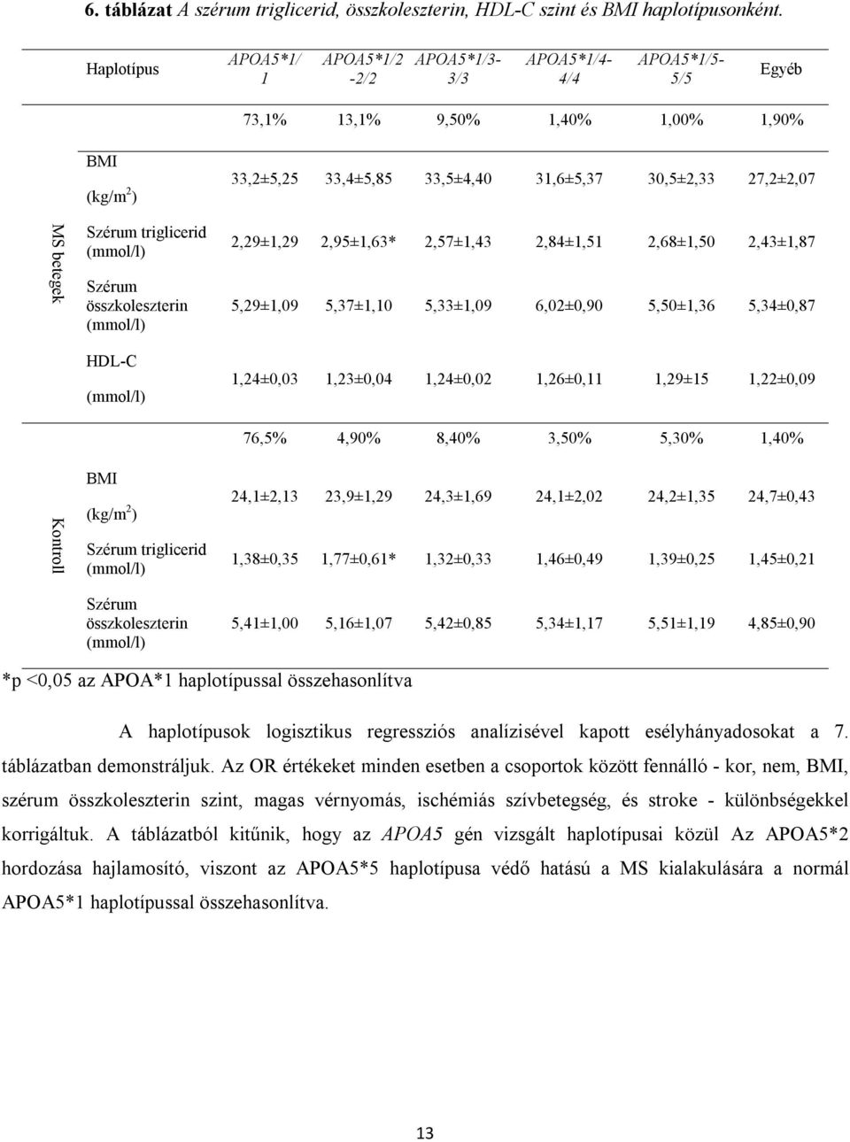 betegek Szérum triglicerid (mmol/l) Szérum összkoleszterin (mmol/l) 2,29±1,29 2,95±1,63* 2,57±1,43 2,84±1,51 2,68±1,50 2,43±1,87 5,29±1,09 5,37±1,10 5,33±1,09 6,02±0,90 5,50±1,36 5,34±0,87 HDL-C