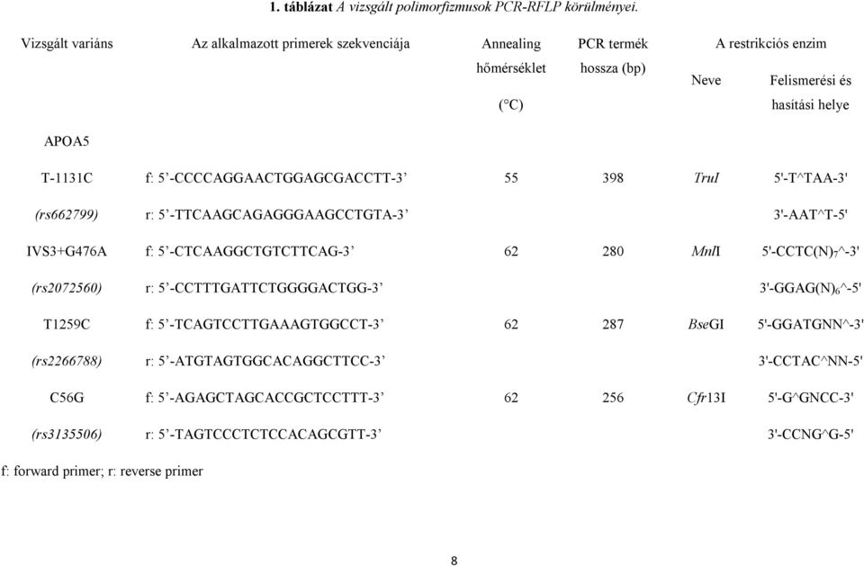 IVS3+G476A (rs2072560) T1259C (rs2266788) C56G (rs3135506) f: 5 -CCCCAGGAACTGGAGCGACCTT-3 r: 5 -TTCAAGCAGAGGGAAGCCTGTA-3 f: 5 -CTCAAGGCTGTCTTCAG-3 r: 5 -CCTTTGATTCTGGGGACTGG-3 f: 5