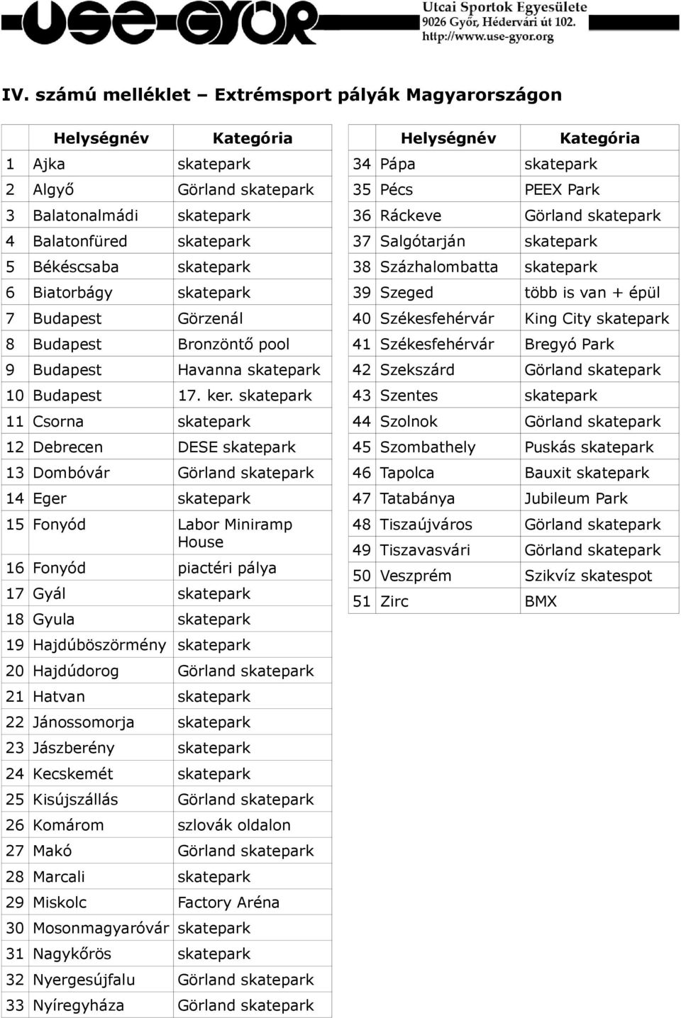 skatepark 11 Csorna skatepark 12 Debrecen DESE skatepark 13 Dombóvár Görland skatepark 14 Eger skatepark 15 Fonyód Labor Miniramp House 16 Fonyód piactéri pálya 17 Gyál skatepark 18 Gyula skatepark