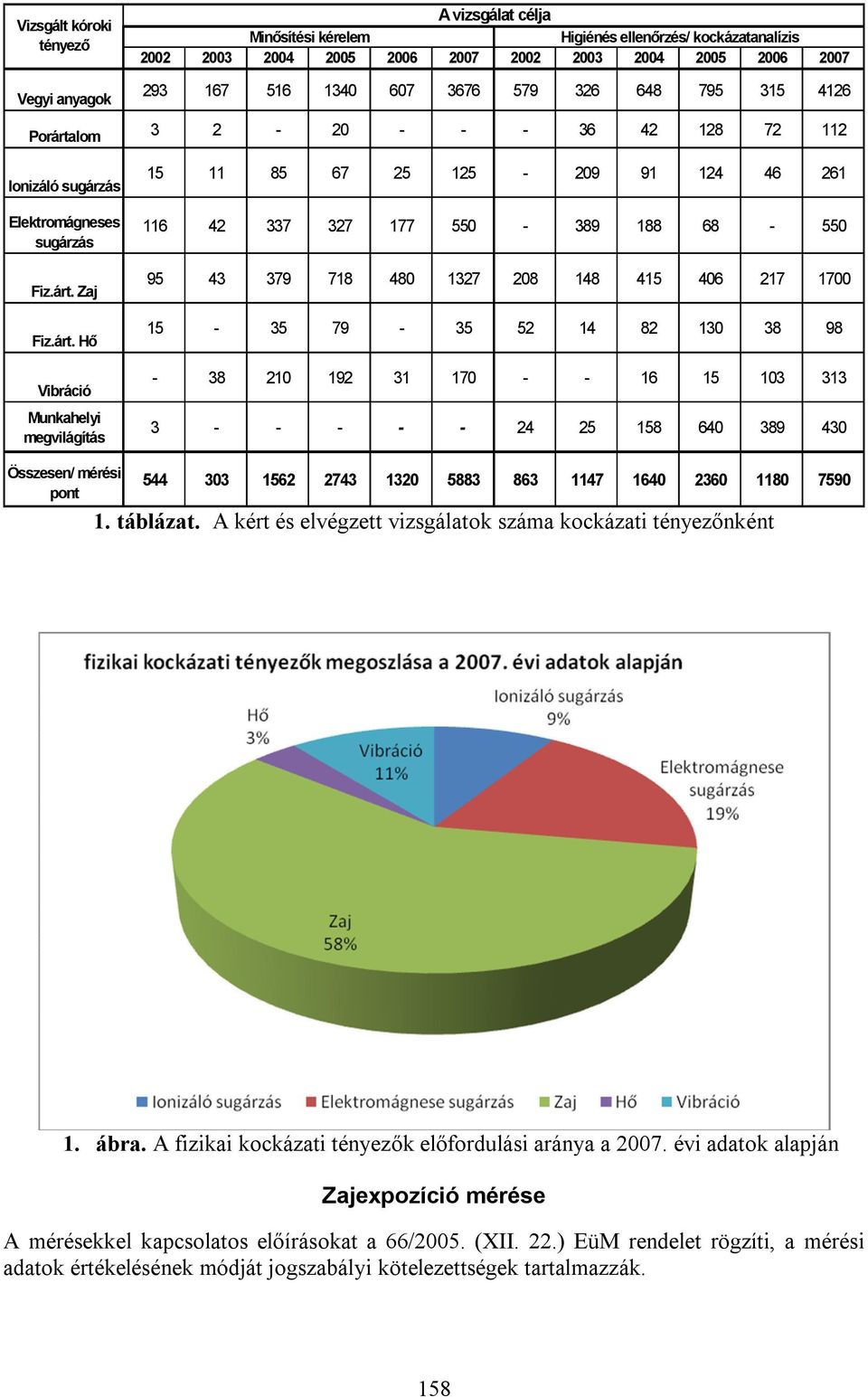 lom 3 2-20 - - - 36 42 128 72 112 Ionizáló sugárzás Elektromágneses sugárzás Fiz.árt.