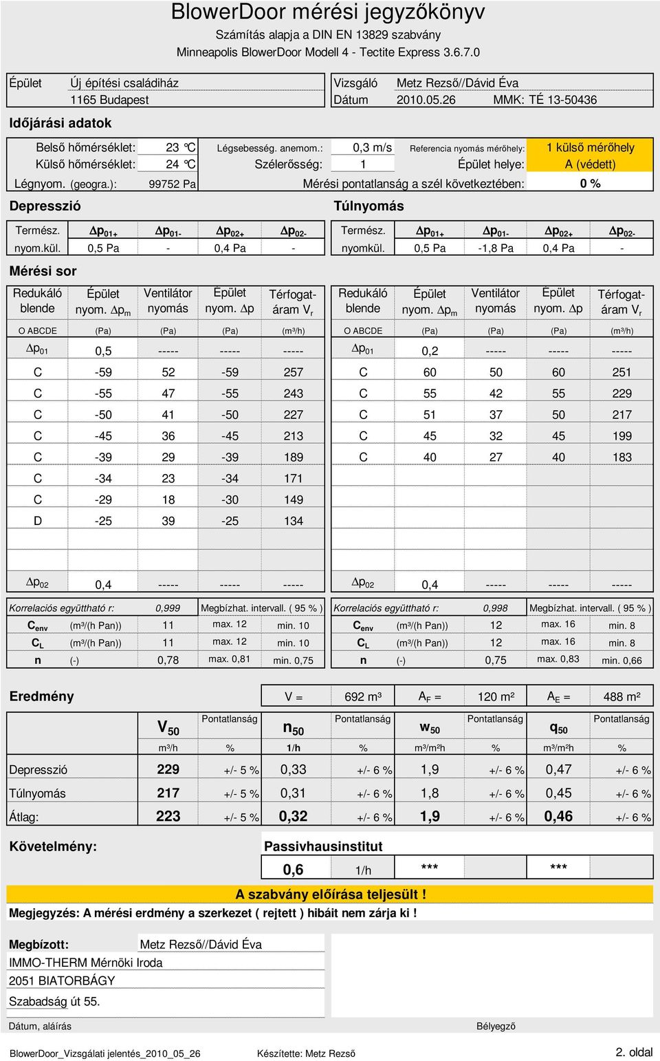 ): 99752 Pa Mérési pontatlanság a szél következtében: Depresszió Túlnyomás 1 külső mérőhely A (védett) 0 % Termész. p 01+ p 01- p 02+ p 02- Termész. p 01+ p 01- p 02+ p 02- nyom.kül. Pa - Pa - nyomkül.