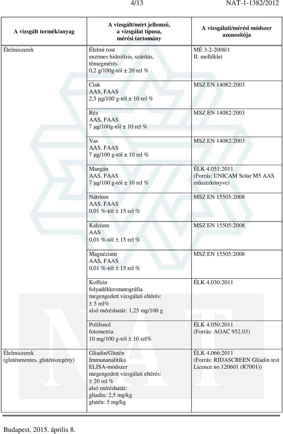 1,25 mg/100 g Polifenol fotometria 10 mg/100 g-tól ± 10 rel% Gliadin/Glutén Immunanalitika ELISA-módszer ± 20 rel % gliadin: 2,5 mg/kg glutén: 5 mg/kg MÉ 3-2-2008/1 II.