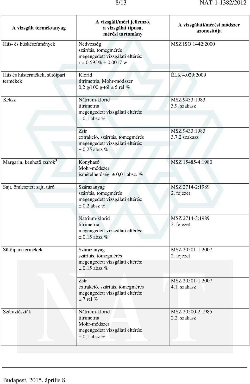 % Szárazanyag ± 0,2 absz % Nátrium-klorid ± 0,15 absz % Szárazanyag ± 0,15 absz % extrakció, ± 7 rel % Nátrium-klorid Mohr-módszer ± 0,1 absz % MSZ ISO 1442:2000 ÉLK 4.