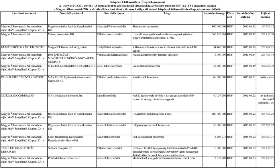 Szerződéskötés dátuma Lejárat dátuma Rögzítéstechnika Ipari és Kereskedelmi Kft. Adásvételi Keretszerződés Síncsavarok beszerzése 800 000 000 HUF 2015.01.12 2017.01.12 Magyar Államvasutak Zrt.