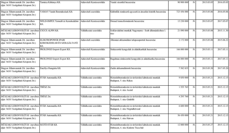 Adásvételi Keretszerződés Drossel transzformátorok beszerzése 13 230 000 Ft. 2015.05.07 2017.05.07 CSÚCS ALPIN Kft. Vállalkozási szerződés Sziklavédelmi munkák Nagymaros - Szob állomásközben 1.