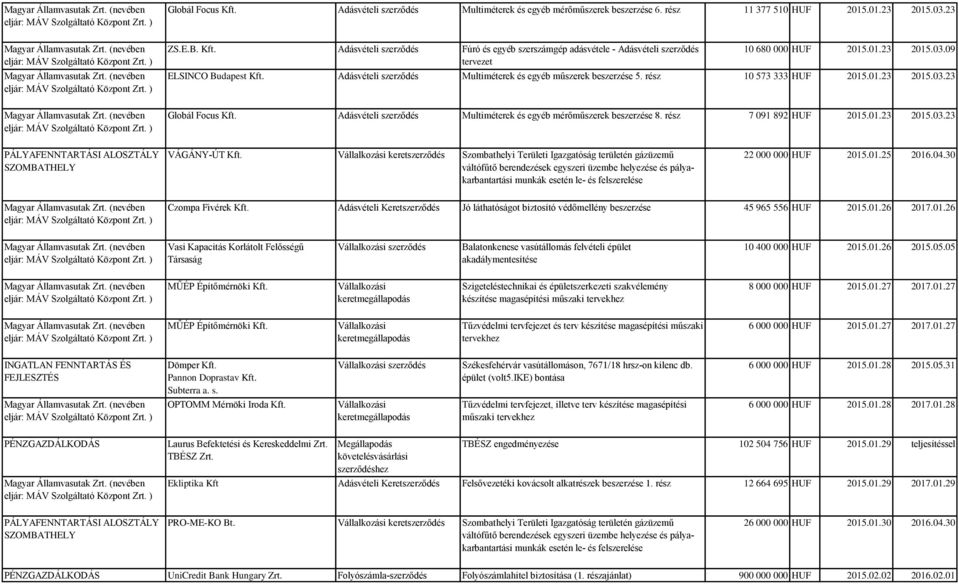 Adásvételi szerződés Multiméterek és egyéb mérőműszerek beszerzése 8. rész 7 091 892 HUF 2015.01.23 2015.03.23 PÁLYAFENNTARTÁSI ALOSZTÁLY SZOMBATHELY VÁGÁNY-ÚT Kft.