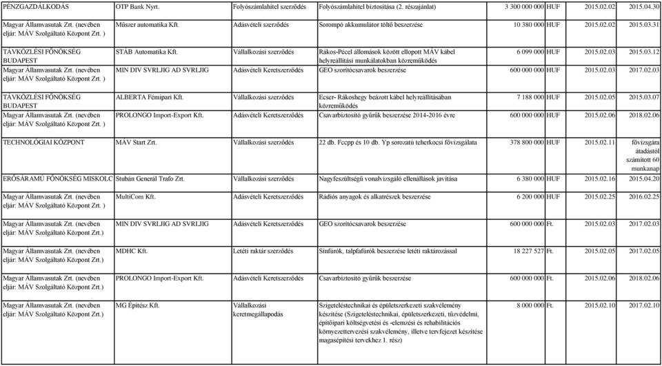 Vállalkozási szerződés Rákos-Pécel állomások között ellopott MÁV kábel 6 099 000 HUF 2015.02.03 