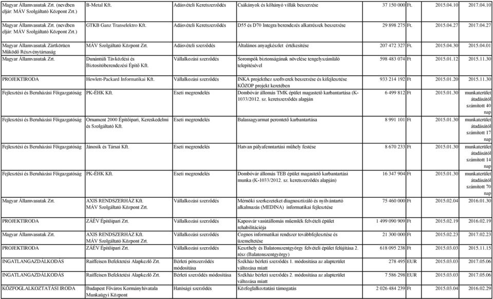 MÁV Szolgáltató Központ Zrt. Adásvételi szerződés Általános anyagkészlet értékesítése 207 472 327 Ft. 2015.04.30 2015.04.01 Dunántúli Távközlési és Biztosítóberendezési Építő Kft.