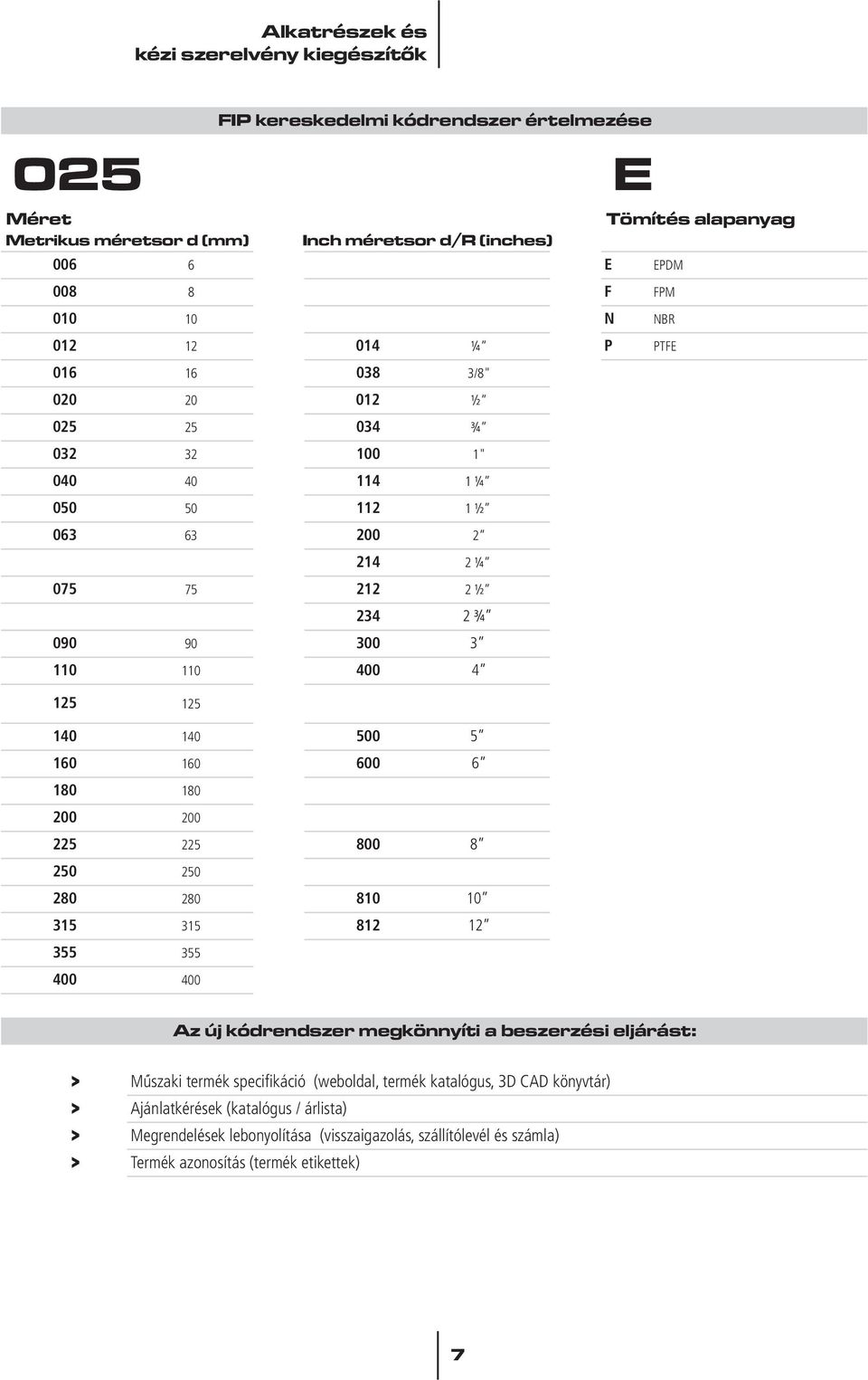 180 180 200 200 225 225 800 8 250 250 280 280 810 10 315 315 812 12 355 355 400 400 Az új kódrendszer megkönnyíti a beszerzési eljárást: > Mûszaki termék specifikáció (weboldal,