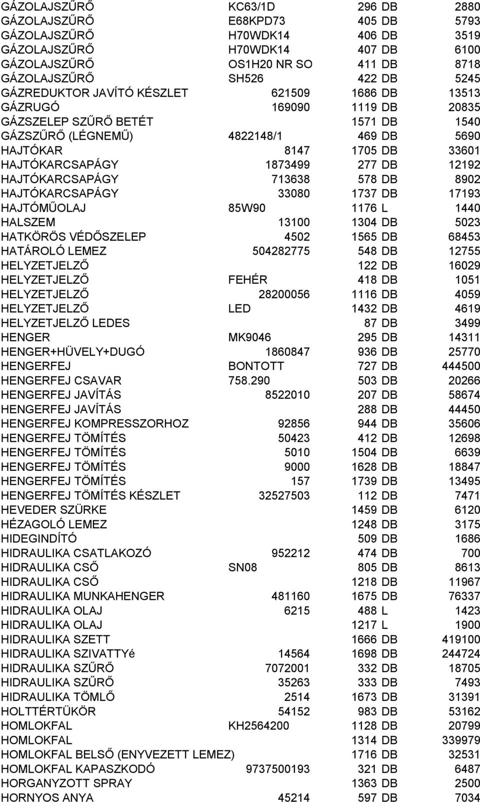 HAJTÓKARCSAPÁGY 1873499 277 DB 12192 HAJTÓKARCSAPÁGY 713638 578 DB 8902 HAJTÓKARCSAPÁGY 33080 1737 DB 17193 HAJTÓMŰOLAJ 85W90 1176 L 1440 HALSZEM 13100 1304 DB 5023 HATKÖRÖS VÉDŐSZELEP 4502 1565 DB