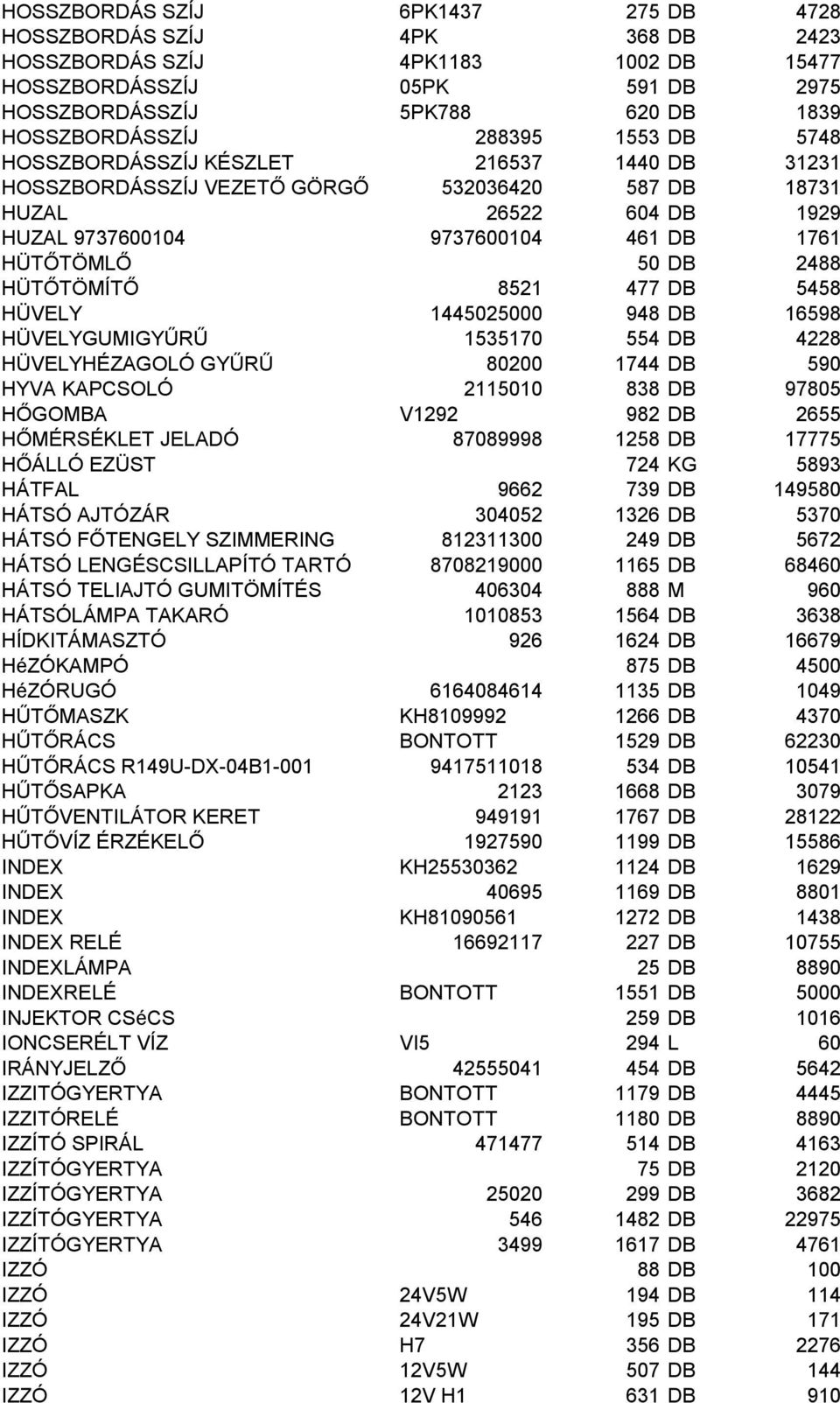 HÜTŐTÖMÍTŐ 8521 477 DB 5458 HÜVELY 1445025000 948 DB 16598 HÜVELYGUMIGYŰRŰ 1535170 554 DB 4228 HÜVELYHÉZAGOLÓ GYŰRŰ 80200 1744 DB 590 HYVA KAPCSOLÓ 2115010 838 DB 97805 HŐGOMBA V1292 982 DB 2655