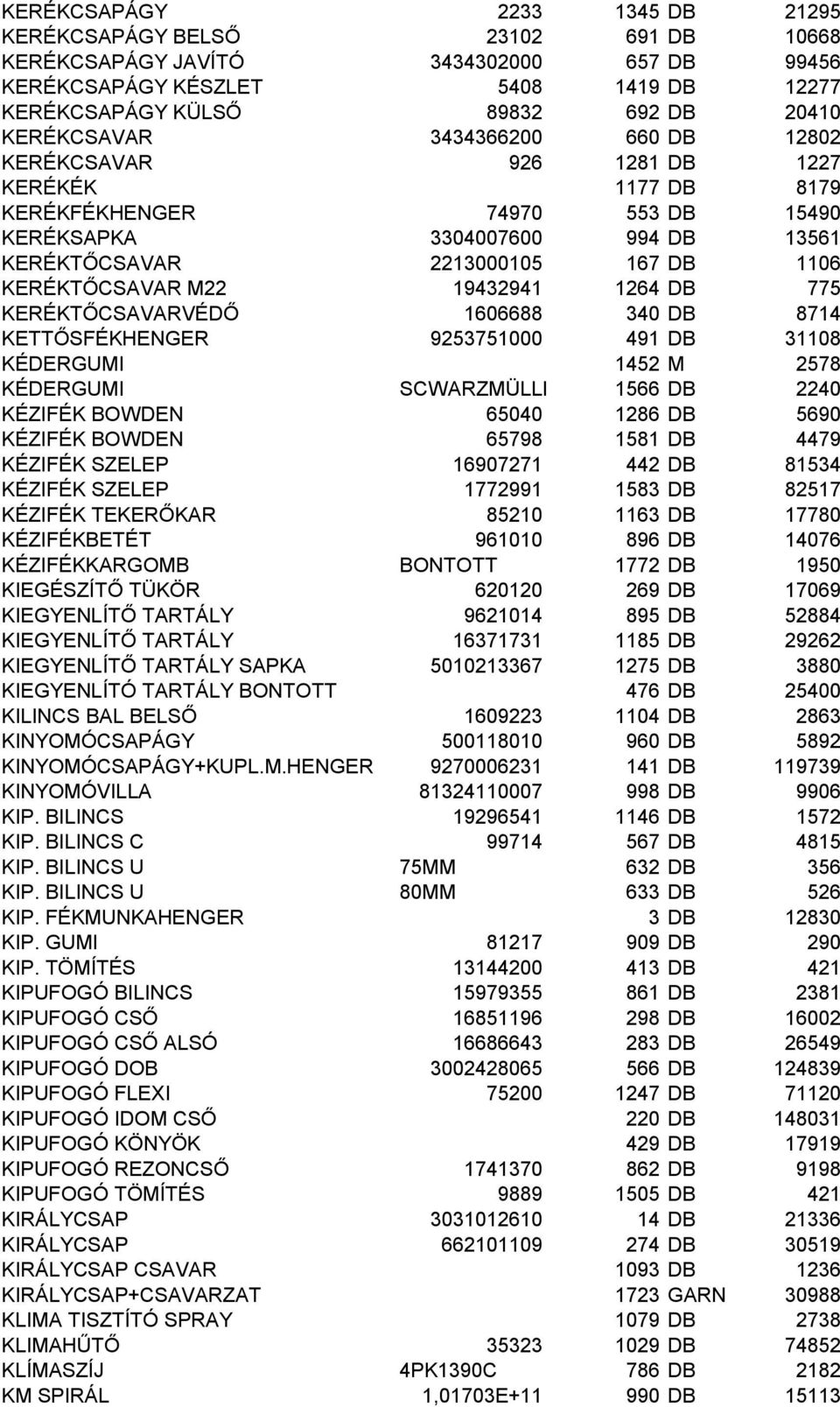 KERÉKTŐCSAVAR M22 19432941 1264 DB 775 KERÉKTŐCSAVARVÉDŐ 1606688 340 DB 8714 KETTŐSFÉKHENGER 9253751000 491 DB 31108 KÉDERGUMI 1452 M 2578 KÉDERGUMI SCWARZMÜLLER 1566 DB 2240 KÉZIFÉK BOWDEN 65040