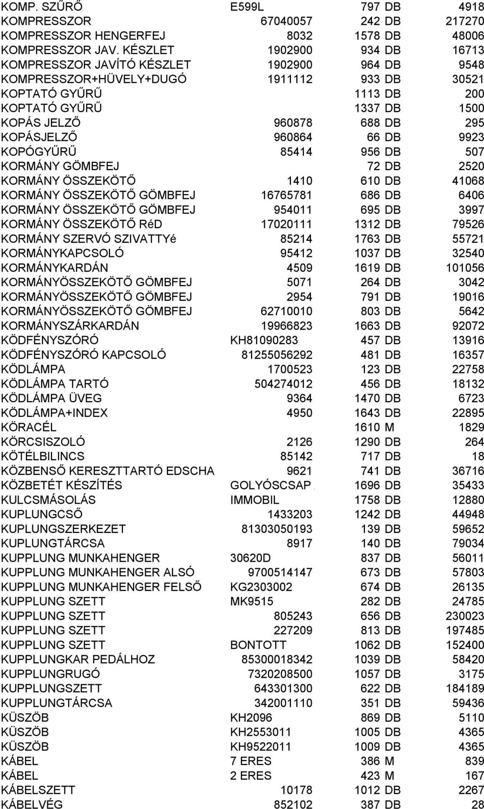 295 KOPÁSJELZŐ 960864 66 DB 9923 KOPÓGYŰRŰ 85414 956 DB 507 KORMÁNY GÖMBFEJ 72 DB 2520 KORMÁNY ÖSSZEKÖTŐ 1410 610 DB 41068 KORMÁNY ÖSSZEKÖTŐ GÖMBFEJ 16765781 686 DB 6406 KORMÁNY ÖSSZEKÖTŐ GÖMBFEJ