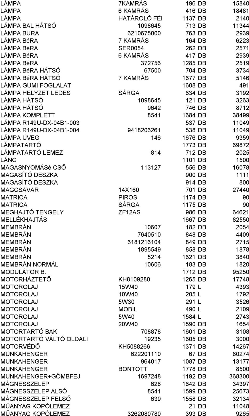 HELYZET LEDES SÁRGA 634 DB 3192 LÁMPA HÁTSÓ 1098645 121 DB 3263 LÁMPA HÁTSÓ 9642 746 DB 8712 LÁMPA KOMPLETT 8541 1684 DB 38499 LÁMPA R149U-DX-04B1-003 537 DB 11049 LÁMPA R149U-DX-04B1-004 9418206261