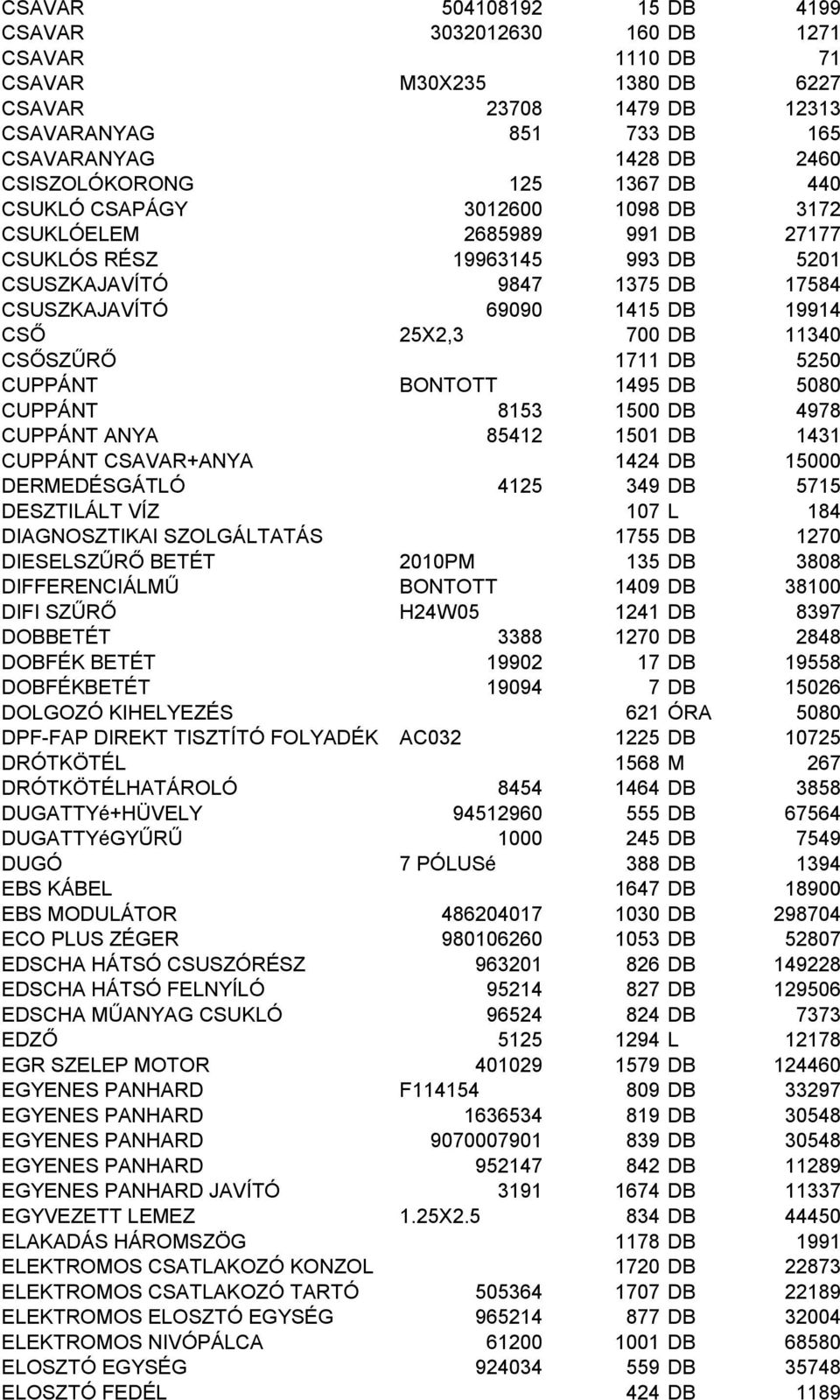 DB 11340 CSŐSZŰRŐ 1711 DB 5250 CUPPÁNT BONTOTT 1495 DB 5080 CUPPÁNT 8153 1500 DB 4978 CUPPÁNT ANYA 85412 1501 DB 1431 CUPPÁNT CSAVAR+ANYA 1424 DB 15000 DERMEDÉSGÁTLÓ 4125 349 DB 5715 DESZTILÁLT VÍZ