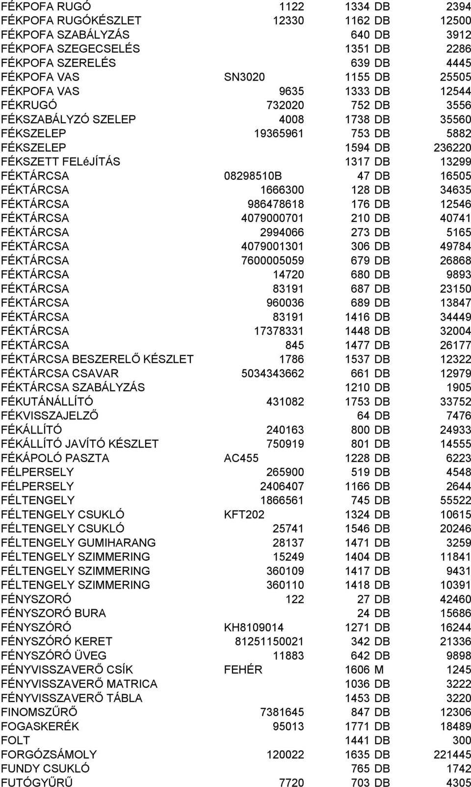 08298510B 47 DB 16505 FÉKTÁRCSA 1666300 128 DB 34635 FÉKTÁRCSA 986478618 176 DB 12546 FÉKTÁRCSA 4079000701 210 DB 40741 FÉKTÁRCSA 2994066 273 DB 5165 FÉKTÁRCSA 4079001301 306 DB 49784 FÉKTÁRCSA