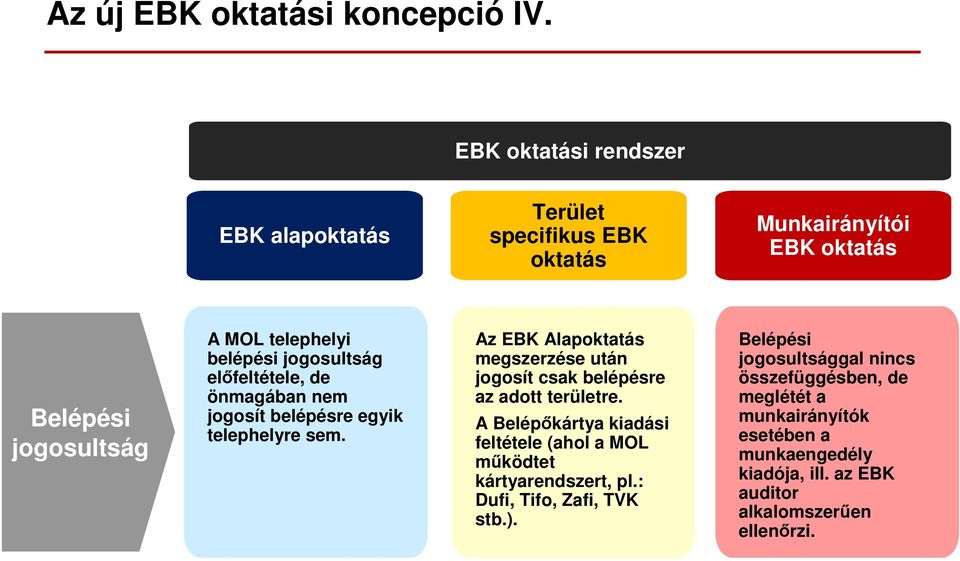 belépésre egyik telephelyre sem. Az EBK Alap megszerzése után jogosít csak belépésre az adott területre.