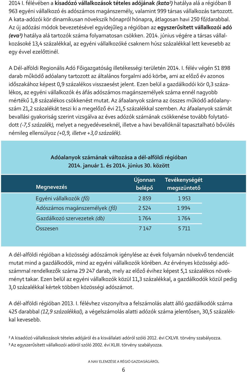 június végére a társas vállalkozásoké százalékkal az egyéni vállalkozóké csaknem húsz százalékkal lett kevesebb az egy évvel ezelőttinél A Délalföldi Regionális Adó Főigazgatóság illetékességi