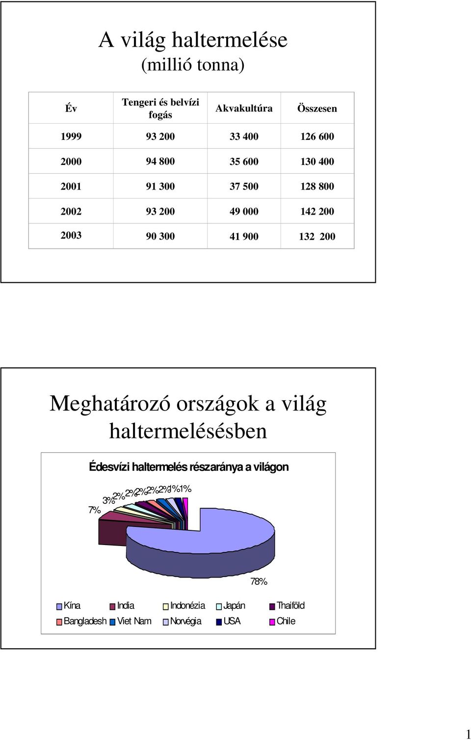 300 41 900 132 200 Meghatározó országok a világ haltermelésésben Édesvízi haltermelés részaránya a