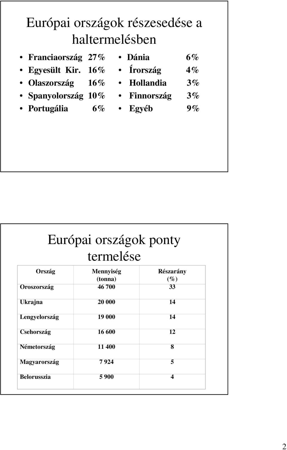 Egyéb 9% Európai országok ponty termelése Ország Mennyiség Részarány (tonna) (%) Oroszország 46 700