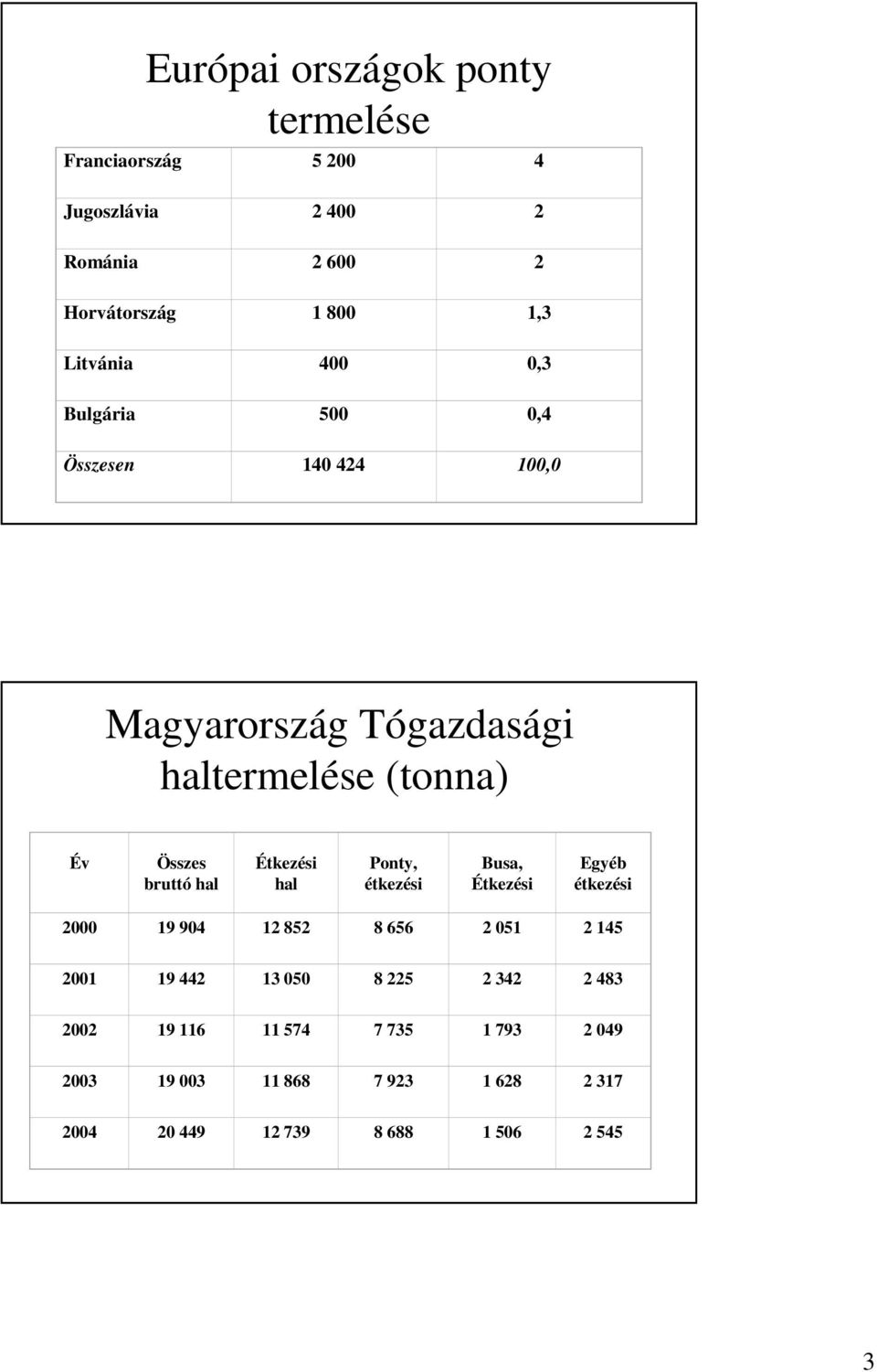 hal Étkezési hal Ponty, étkezési Busa, Étkezési Egyéb étkezési 2000 19 904 12 852 8 656 2 051 2 145 2001 19 442 13 050 8