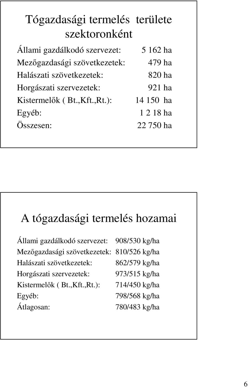 ): Egyéb: Összesen: 5 162 ha 479 ha 820 ha 921 ha 14 150 ha 1 2 18 ha 22 750 ha A tógazdasági termelés hozamai Állami gazdálkodó