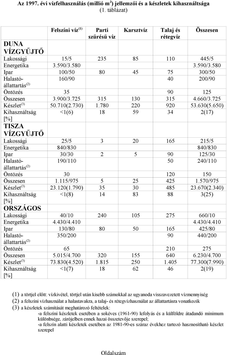 580 3.590/3.580 Ipar 100/50 80 45 75 300/50 Halastóállattartás 160/90 40 200/90 (2) Öntözés 35 90 125 Összesen 3.900/3.725 315 130 315 4.660/3.725 Készlet (3) 50.710(2.730) 1.780 220 920 53.630(5.