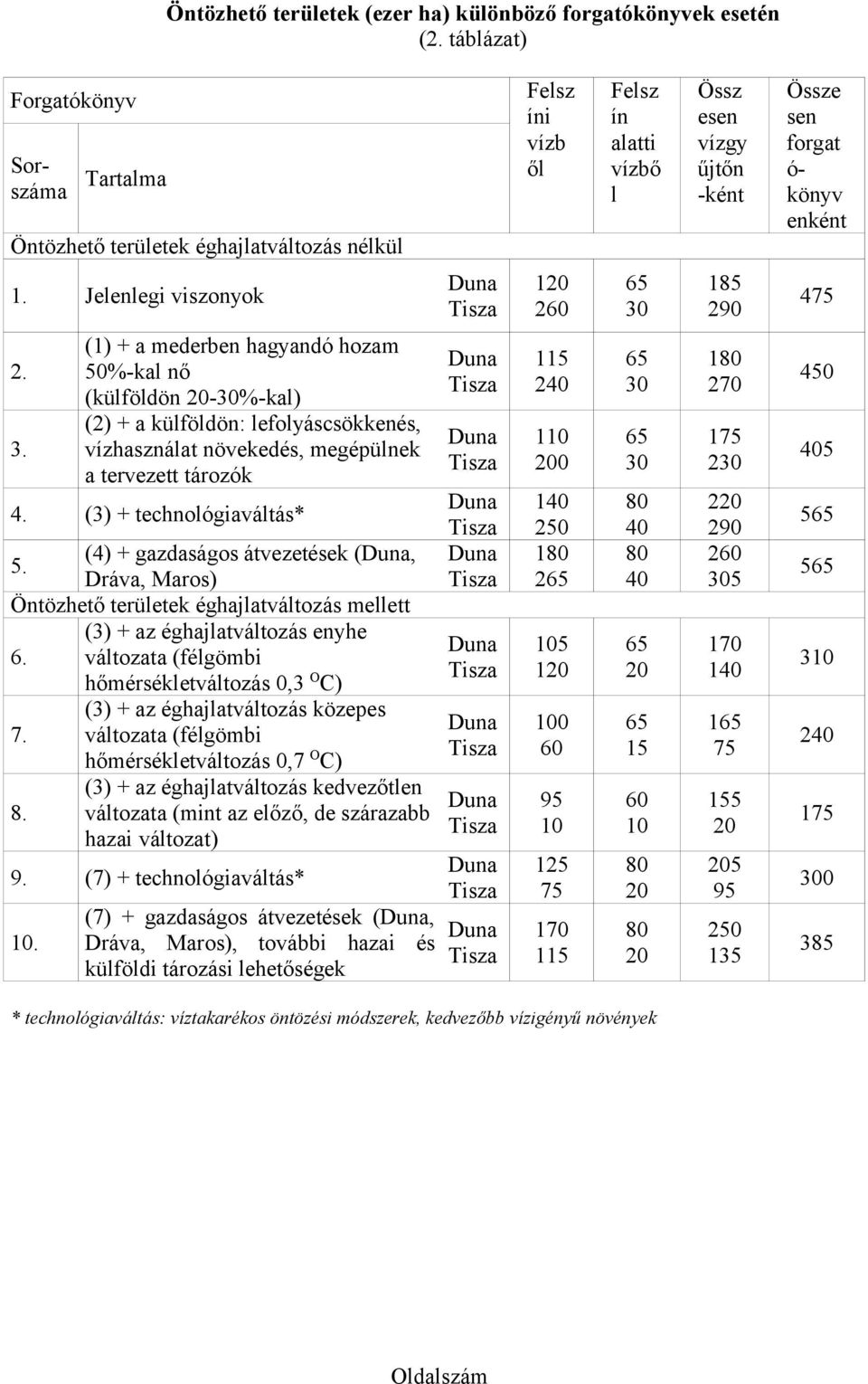 Jelenlegi viszonyok 120 260 65 30 185 290 475 2. 3. (1) + a mederben hagyandó hozam 50%-kal nő (külföldön 20-30%-kal) (2) + a külföldön: lefolyáscsökkenés, vízhasználat növekedés, megépülnek a tervezett tározók 4.